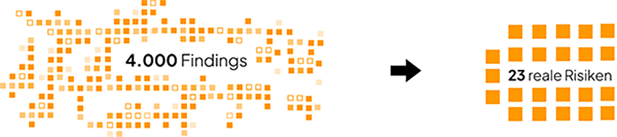 4000 Findings, 23 reale Geschäftsrisiken