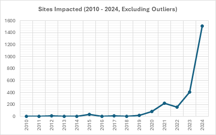 Sites Impacted