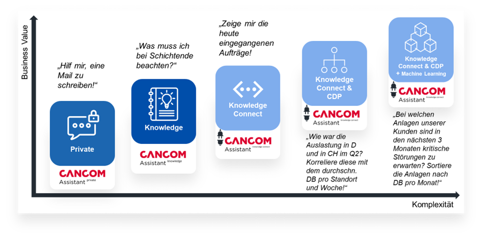 Die 5 Stufen der Komplexität von AI-Projekten